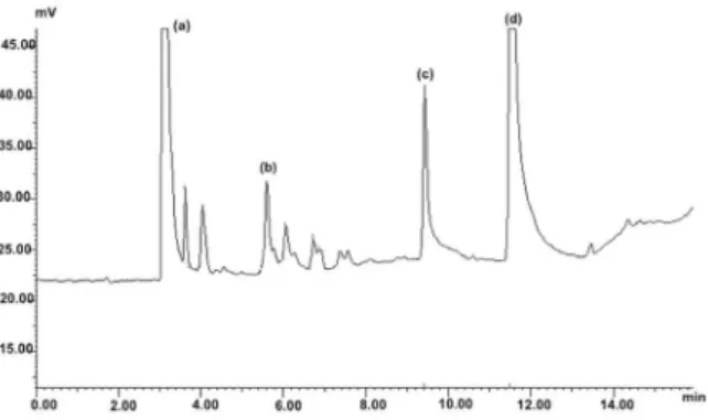 Figure  5. Chromatogram  of  shoe  worker’s  blood  containing  33 µg L -1  of n-hexane (b) 55.2 µg L -1  of toluene (c) and 2000 µg L -1  of  ethylbenzene (d) as internal standard.