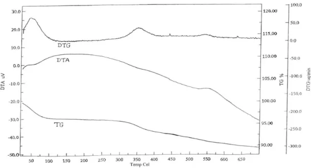 Figure 1. TG-DTG-DTA of silica functionalized sulfonic acid (SiO 2 -SO 3 H).