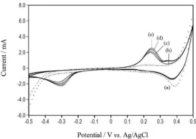 Figure 2. CV curves of SWE (6.47 mm 2 ) in 0.1 mol L -1  NaNO 3  at scan  rate of 50 mV s -1 : (a) in the absence of arsenic and (b) 1 mmol L -1  As(III).