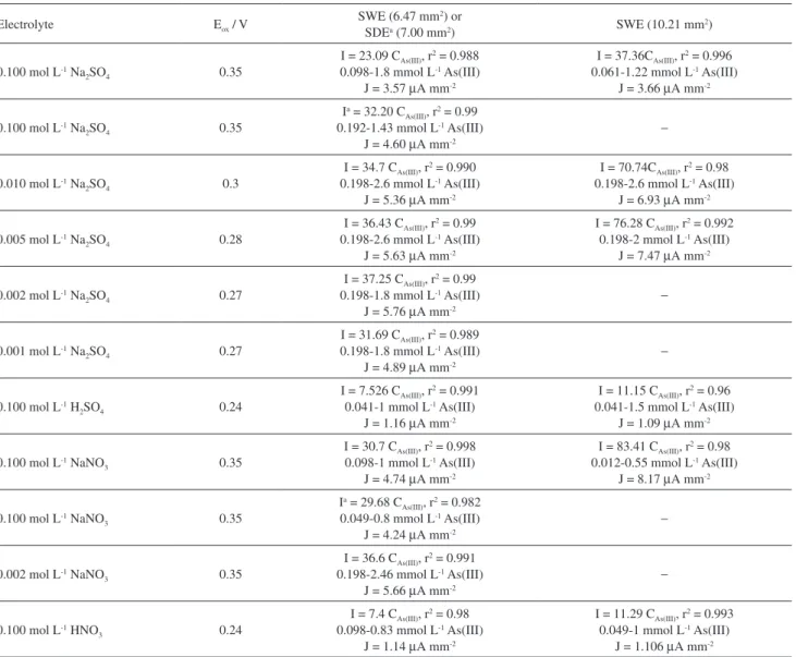 Table 1. Calibration curves, I vs. C As(III)  (in µA and mmol L -1 , respectively), obtained by CV at different supporting electrolyte concentrations (pH 7.0-9.0)