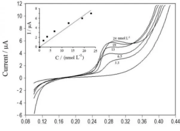Figure 4 presents the calibration curve in the range  of 3.33-33.2 nmol L -1  and shows a slope (sensitivity)  of 0.4 µA nmol L -1 
