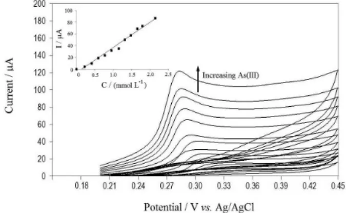Figure 7. Cyclic voltammograms of SWE (6.47 mm 2 ) in 0.1 mol L -1 Na 2 SO 4  with As(III) at pH 13.0 and scan rate of 50 mV s -1 .