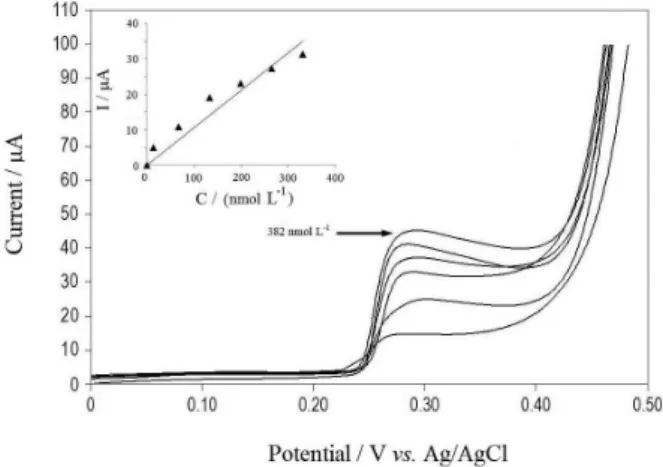Figure 8. Linear sweep voltammograms of SWE (6.47 mm 2 ) in a drinking  water sample with 0.1 mol L -1  Na 2 SO 4  between 13 and 380 nmol L -1  As(III)  at pH 13.0 and scan rate of 20 mV s -1 .