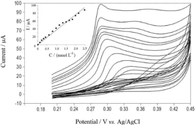 Figure 9. Cyclic voltammograms of SWE (6.47 mm 2 ) in a drinking water  sample up to 2.67 mmol L -1  As(III) and scan rate of 20 mV s -1 .