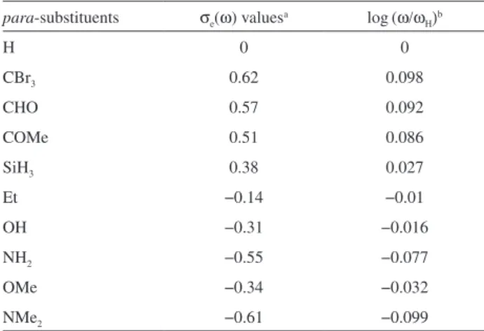 Table 2. Values of the electrophilicity index  σ e (ω) for various substituents  and of the logarithm of electrophilicity ratios of substituted benzoic acids  log (ω/ω H )  calculated with the AM1 method