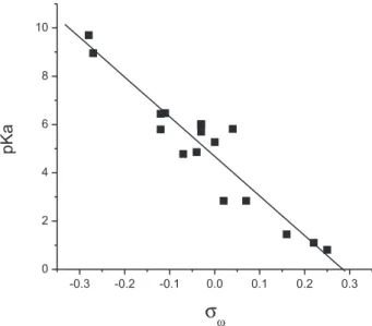 Figure 4. Plot of pKa values of protonated pyridine N-oxides vs. the  corresponding substituent electrophilic σ ω  values (correlation R 2  = 0.96)