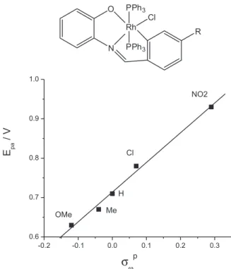 Figure 7. Plot of the oxidation potential of Rh(III) to Rh(IV) in a  substituted benzaldimine complex vs
