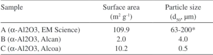 Table 1. Particle size and speciic surface area of the samples