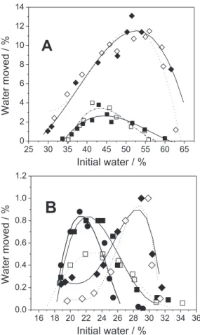 Figure 5. Dependence of water movement on pH for A-alumina (EM),  B-alumina (Alcan) and C-alumina (Alcoa), at initial water content of 43,  42, 60, 30 and 28%, respectively.