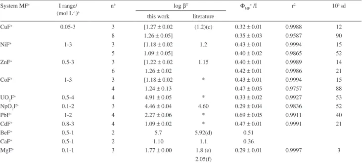 Table 1. log β T  and Φ MF +  estimates for some MF +  complexes in aqueous solution at T = 25 °C