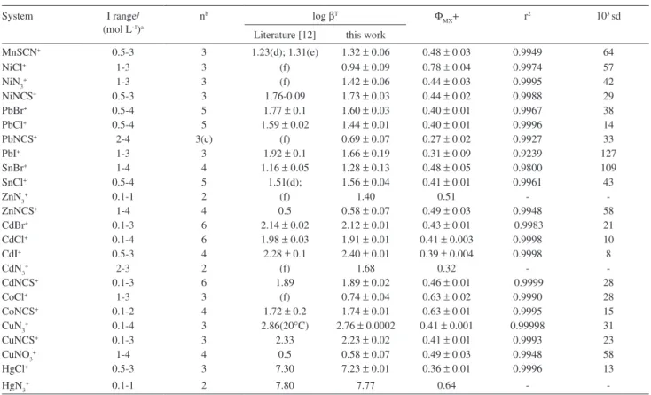 Table 2. log βT and Φ MX +  estimates for some MX +  complexes in aqueous solution at T = 25 °C*