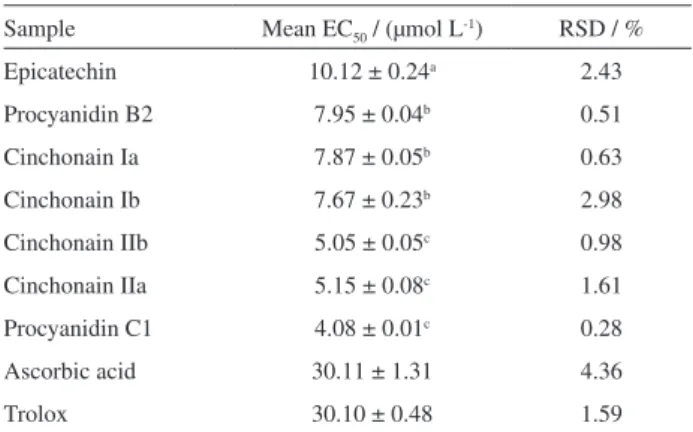 Table 2. Radical scavenging activity of compounds isolated from  T. catigua on the DPPH radical