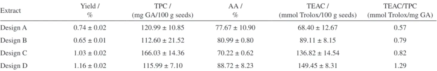 Table 1. Extraction yield, total phenolic content and antioxidant activity from obtained extracts