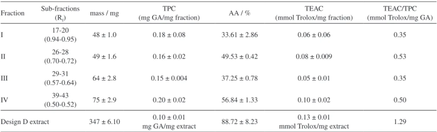 Figure 2. Peroxide value-PV and conjugated dienes-CD observed in  the quick oxidation assay