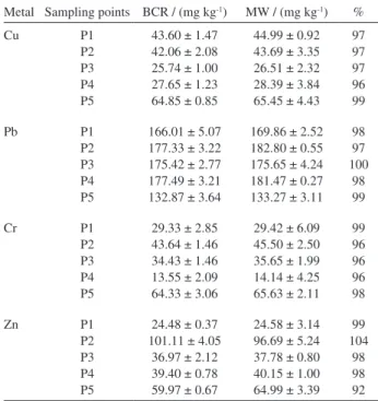 Table 1. Comparative results for the BCR sequential extraction and total  acid microwave (MW) digestion of the sediment samples