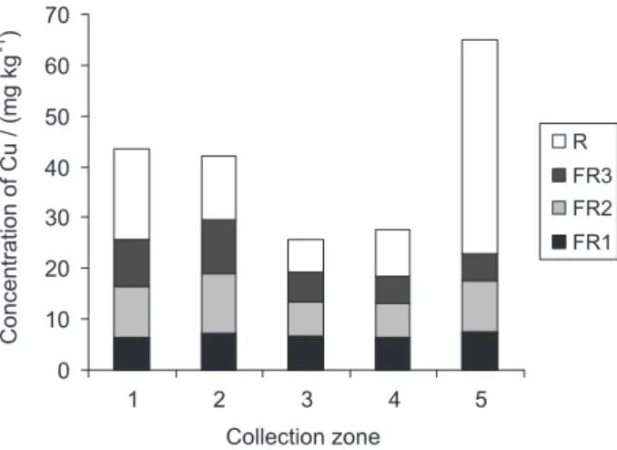 Figure 2. Distribution of Pb in fractions obtained through sequential  extraction. FR1: Fraction 1 (acid extractable), FR2: Fraction 2 (reducible),  FR3: Fraction 3 (oxidizable), R: Residual