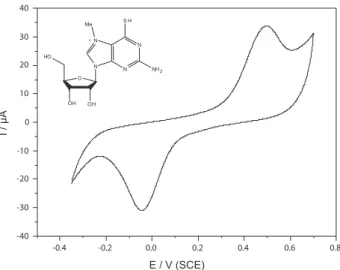 Figure 1. Cyclic voltammogram of compound 1 (1 mmol L −1  solution)  in a 100 mmol L −1  solution of KCl (20 mL at pH 7.2) recorded at a scan  rate of 20 mV s −1 