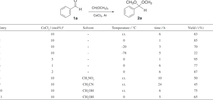 Table 1. Acetalization a  of benzaldehyde using CeCl 3 