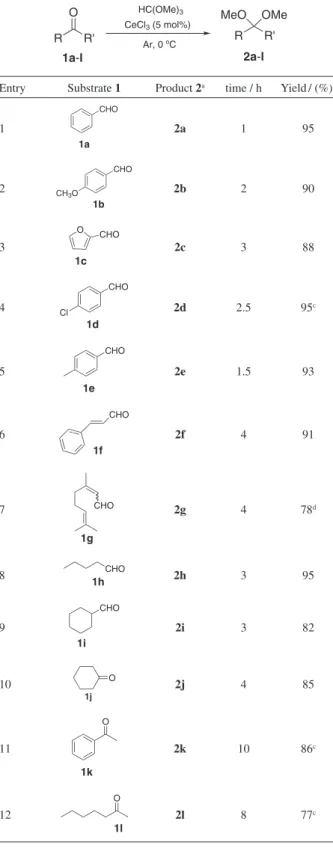 Table 2. Acetalization of aldehydes and ketones using CeCl 3