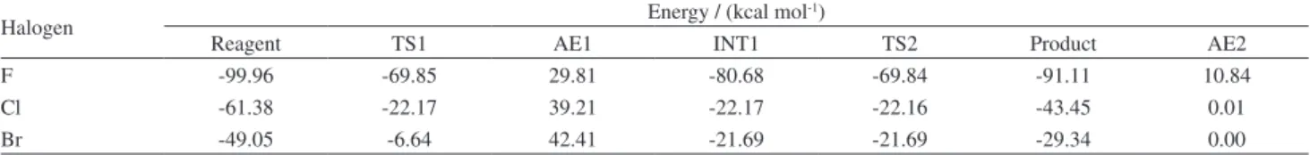 Table 2. Calculated (B3LYP 6-31G*) energies for the reagents (3, 4 and 5), transition states (TS1 and TS2) and intermediate (INT1) of the proposed  reaction mechanism