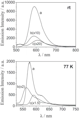 Figure 7. Emission spectra of [Ru(bpy) 3 ](PF 6 ) 2  (a), complex 2 (b) and  complex 1 (c) excited at 450 nm in EtOH-MeOH (4:1) at room temperature  (rt) and 77 K.