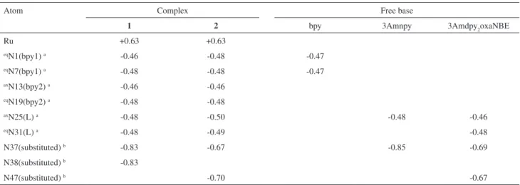 Table 3 shows the donation and back-donation charge  transfer  between  different  fragments  for  complexes  1  and  2