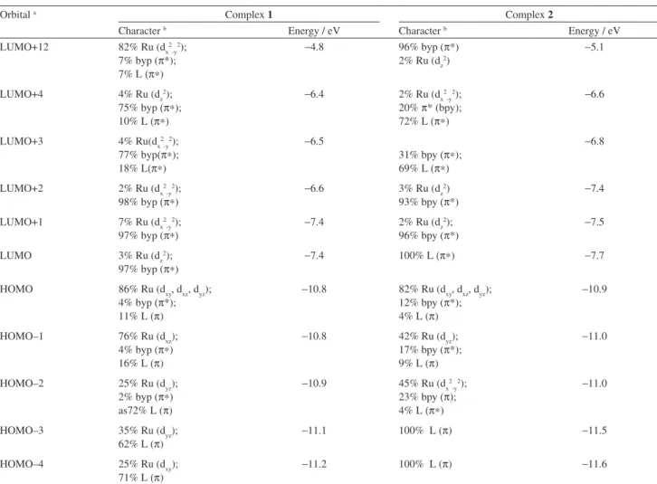 Table 4. Molecular orbital characters and energies for complexes 1 and 2 obtained from calculations at the B3LYP/LanL2DZ level