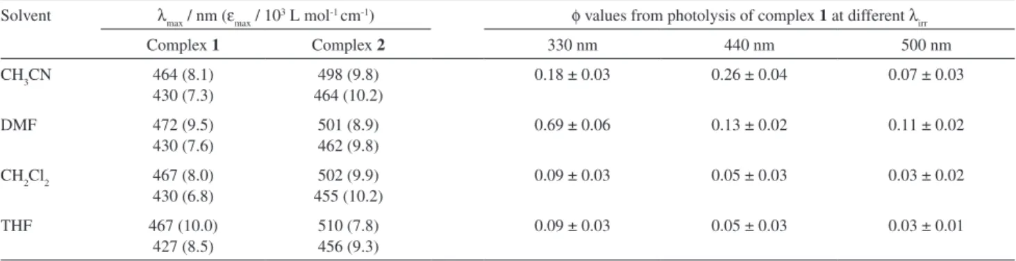 Figure 3. Correlation between  MLCT λ abs  and E 1/2  values for complexes  1, 2 and related complexes in CH 3 CN.