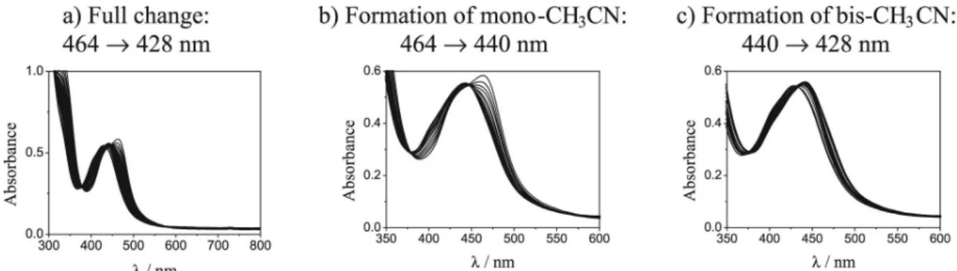 Figure 4. Changes in the absorption spectra resulting from the continuous photolysis of complex 1 in CH 3 CN using 440 nm light.