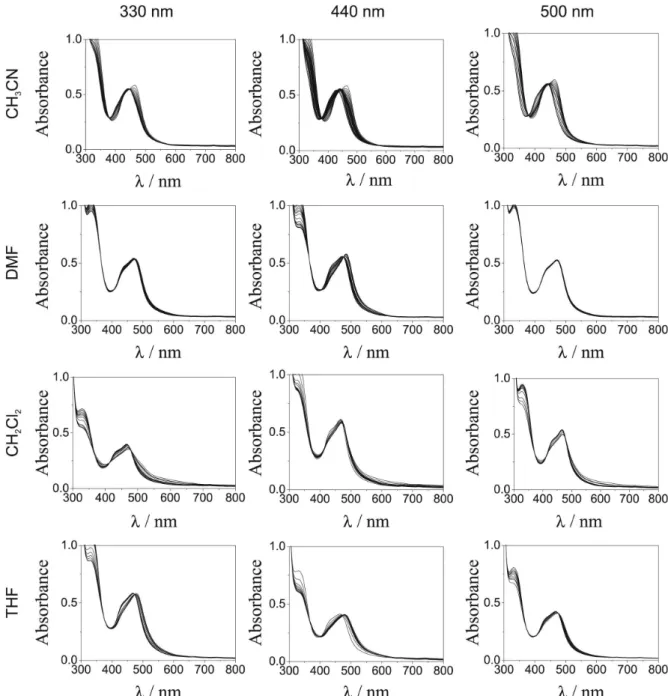 Figure 6. Changes in the absorption spectra resulting from the continuous photolysis of complex 1 in various solvents and different λ irr  at 25.0  o C.