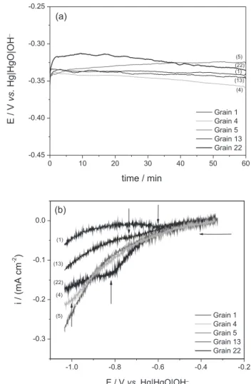 Figure 5a displays the open circuit potential  measurements (E oc  curves) obtained for the single grains  of polycrystalline Cu-16(wt.%)Zn-8(wt.%)Al alloy in  borate buffer solution pH 8.4