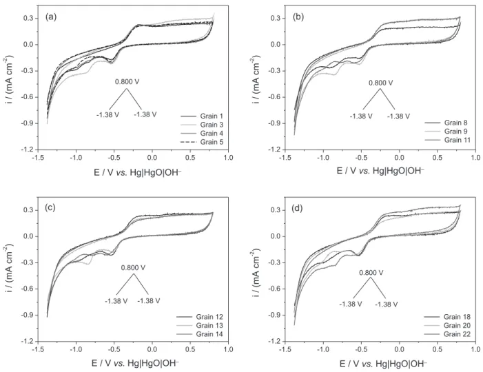 Figure 6. Cyclic voltammograms of single grains of polycrystalline Cu-16(wt.%)Zn-8(wt.%)Al alloy in borate buffer solution pH 8.4 and ν = 20 mV s -1 .