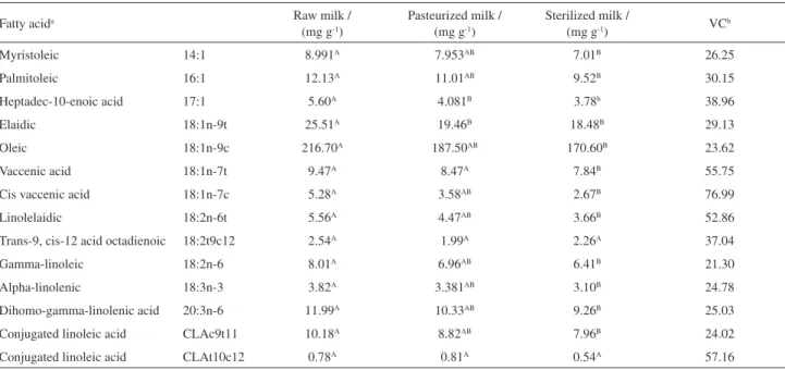 Figure 2 shows octadienoic acid profiles to raw,  pasteurized and sterilized milk samples
