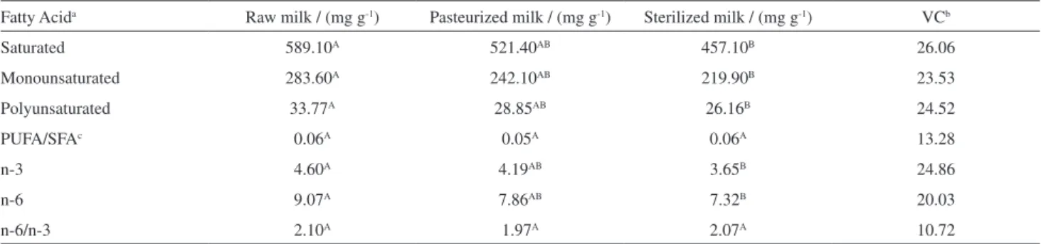 Table 3. Totals of saturated, monounsaturated and unsaturated fatty acids; ratio unsaturated/saturated fatty acids, omega-3, omega-6 and ration between  omega-6 and omega-3 (mg g -1 ) of lipids for raw, pasteurized and sterilized milk