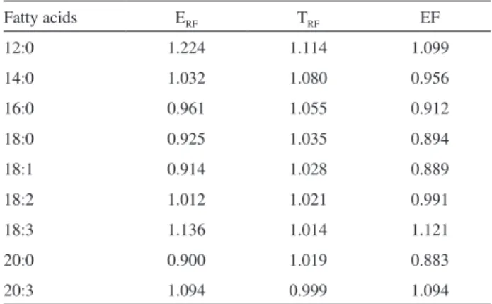 Table S1. Experimental (E RF ) and theoretical (T RF ) correction factors  and error factor (E F ) for the gas chromatograph thermo trace-GC-ultra