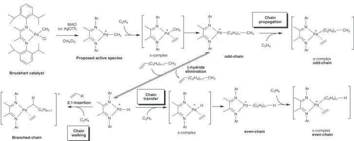 Figure 5. On-line ESI mass spectra of the reacting solution of ethene/pre-catalyst/MAO after reaction times of 0.9, 1.8 and 3.6 s showing higher intensity  odd-chain and lower intensity even-chain product series using a microreactor.