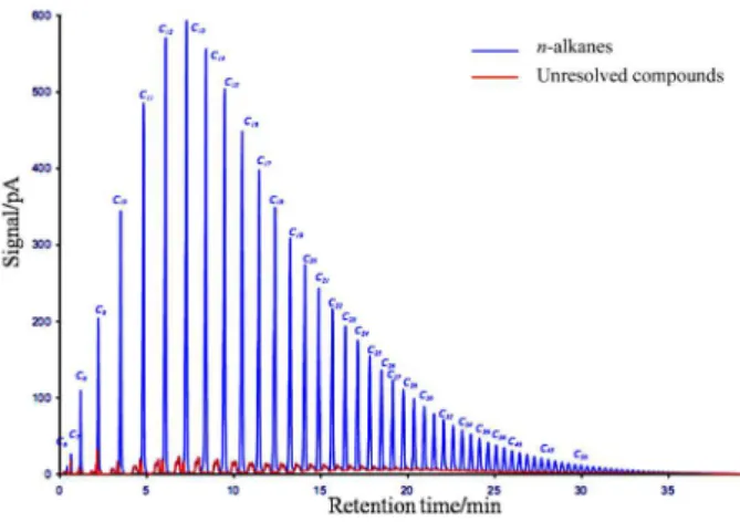 Figure 2. One-dimensional chromatogram for FT2-S sample showing  unresolved material which was resolved by GC × GC-TOFMS