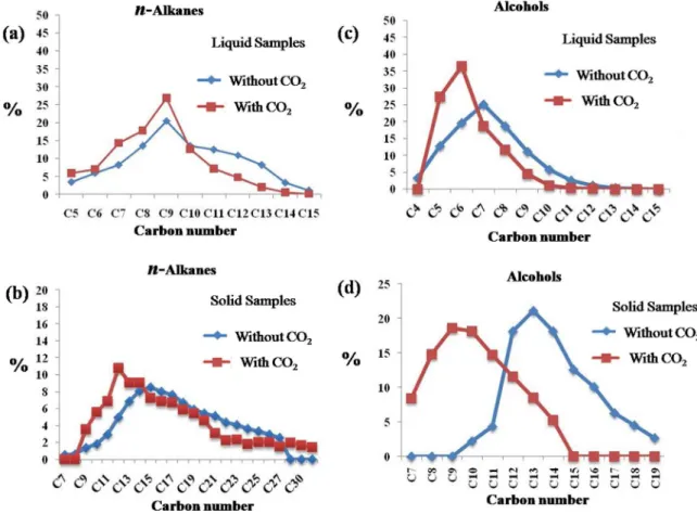 Figure 6. Comparison of the distribution of n-alkanes (a-b) and n-alcohols (c-d) detected in liquid and solid samples regarding carbon number