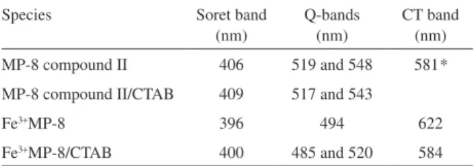 Table  3.  Effect  of  CTAB  on  the  spectral  characteristics  of  Fe 3+ microperoxidase-8