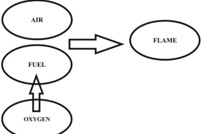 Figure 4. Enrichment methodology with O 2 : air-oxy/fuel. Adapted from  reference 3. 