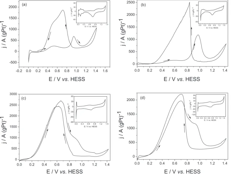 Figure 1 – Cyclic voltammetric responses (after three cycles) carried out in H 2 SO 4  0.5 mol L -1  + HCOOH 1.0 mol L -1  solution for polycrystalline Pt (a),  Pt/C (b), Pt-PbO x /C (c) and Pt-(PbO x -RuO 2 )/C (d)