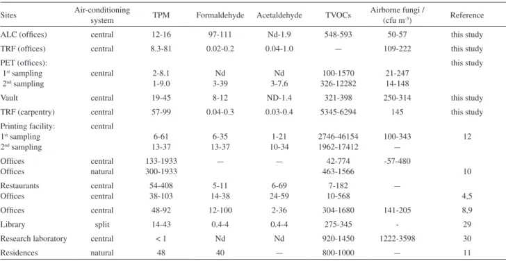 Table 3. Comparison between the published ranges of concentrations (µg m -3 ) and fungi for indoor pollutants measured in different indoor environments  in Rio de Janeiro, Brazil