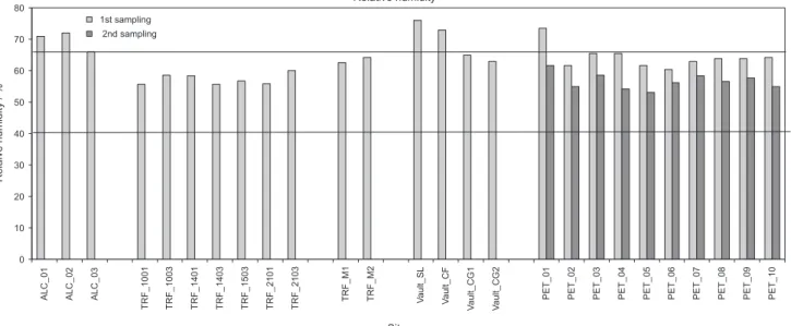Figure 2. Relative humidity measured for all environments. Lines represent the minimum and maximum relative humidity (40 and 65%, respectively)  suggested by Brazilian guidelines.