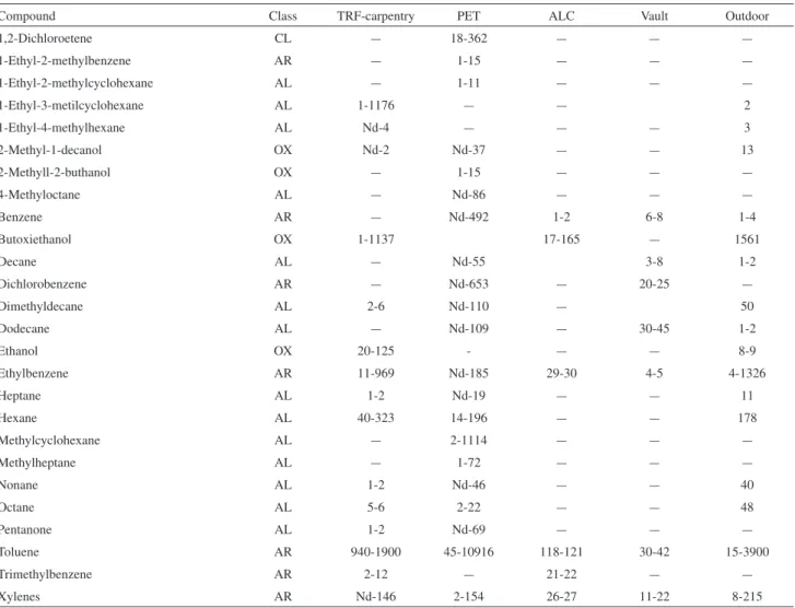 Table 2. Concentration ranges of the main VOCs identified (µg m -3 )