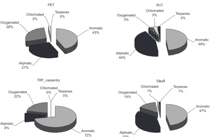 Figure 3. Average percentage of the main classes of volatile organic compounds obtained for each building.
