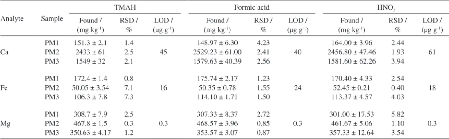 Table 1. Results for Ca, Fe and Mg (in mg kg -1 ) obtained by FAAS in processed meats (average ± standard for n = 3), using alkaline treatment (TMAH) 