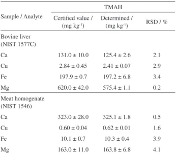 Table  2. Analytical  results  for  Ca,  Fe  and  Mg  by  FAAS  and  Cu  by  HR-CS  GFAAS  obtained  in  different  certified  reference  materials  (average ± standard for n = 3) using alkaline treatment (TMAH)