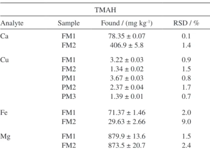 Table 4. Results (in mg kg -1 ) obtained in fresh meats (average ± standard  for n = 3) using alkaline treatment (TMAH) for Ca, Fe by FAAS and Cu  by HR-CS GFAAS in fresh and processed meats