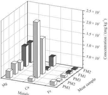 Figure 1. Comparative composition for Ca, Fe and Mg in different samples of  meats after alkaline treatment with TMAH, obtained by FAAS (in mg kg -1 )