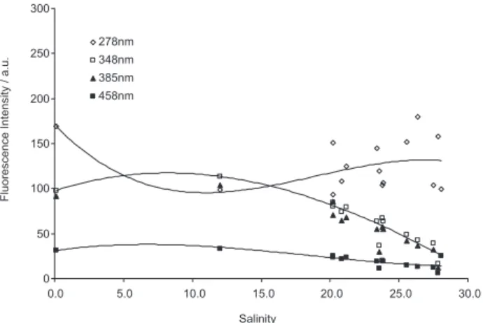 Figure 4. Variation of the intensity of the different fluorescence peaks  according to salinity (October 2007).